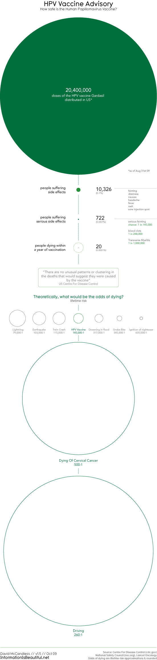 Vacuna contra el Virus del Papiloma Humano. Riesgos