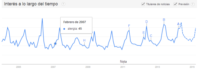 alergiaGoogletrends