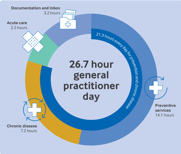 Tiempo necesario para prestar atención primaria a adultos por día clínico