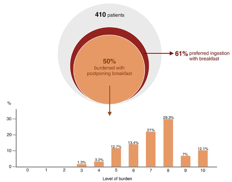 Carga y preferencia reportadas por el paciente con respecto a la ingesta de LT4. El nivel de carga percibida al posponer el desayuno se reportó en una escala Likert de 10 puntos (0, ninguna carga; 10, carga severa).